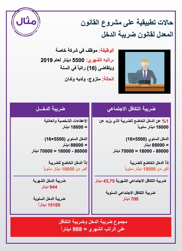 الحكومة تنشر حالات تطبيقية على مسودة مشروع قانون ضريبة الدخل