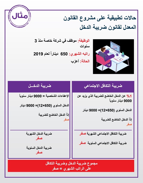 الحكومة تنشر حالات تطبيقية على مسودة مشروع قانون ضريبة الدخل