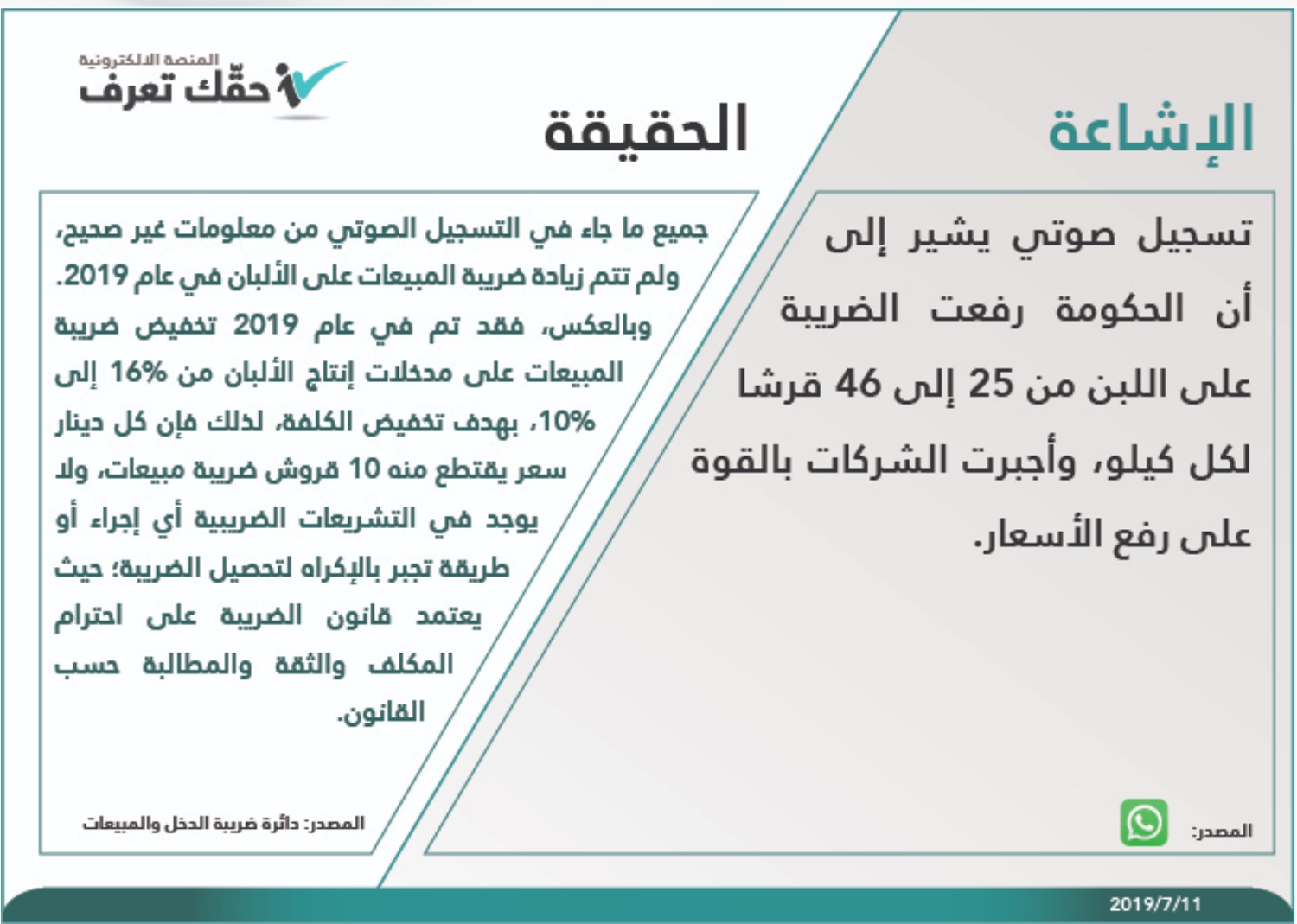 قالت دائرة ضريبة الدخل والمبيعات عبر منصة "حقك تعرف" الحكومية الخميس، إنها تقتطع 10 قروش كضريبة مبيعات عن كل دينار من سعر منتوجات الألبان.