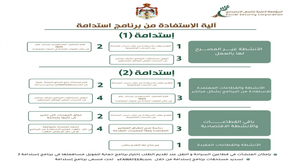 صدور بلاغ رئيس الوزراء المتعلق بتطبيق برنامج استدامة. (الضمان الاجتماعي)