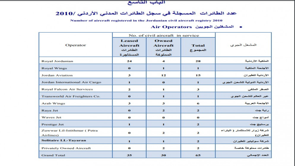 بيانات لهيئة تنظيم الطيران المدني.2010.(المملكة)