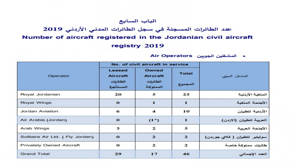 بيانات لهيئة تنظيم الطيران المدني2019..(المملكة)