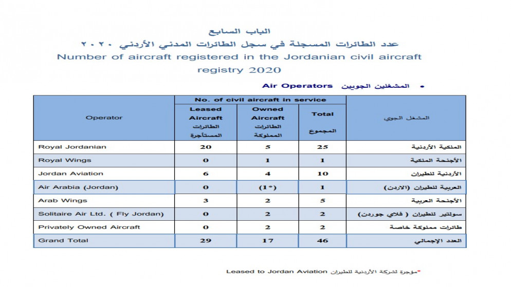 بيانات لهيئة تنظيم الطيران المدني2020.(المملكة)