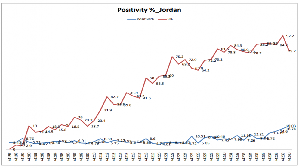 المنحنى الوبائي في الأردن