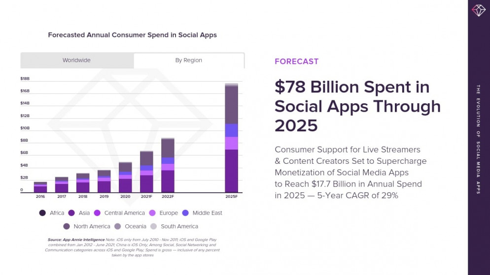 جم الإنفاق على تطبيقات التواصل الاجتماعي بحلول عام 2025 على المستوى العالمي.(المملكة)