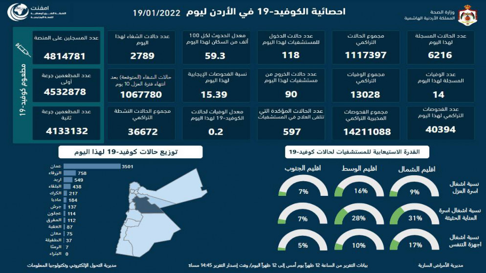 14 وفاة و6216 إصابة جديدة بكورونا في الأردن ونسبة الفحوص الإيجابية ترتفع إلى 15.39%. (وزارة الصحة)