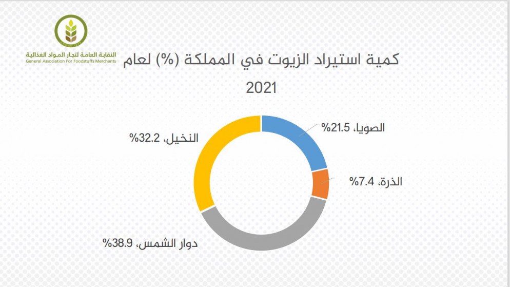 بيانات وصلت "المملكة" من النقابة العامة لتجار المواد الغذائية.(المملكة)