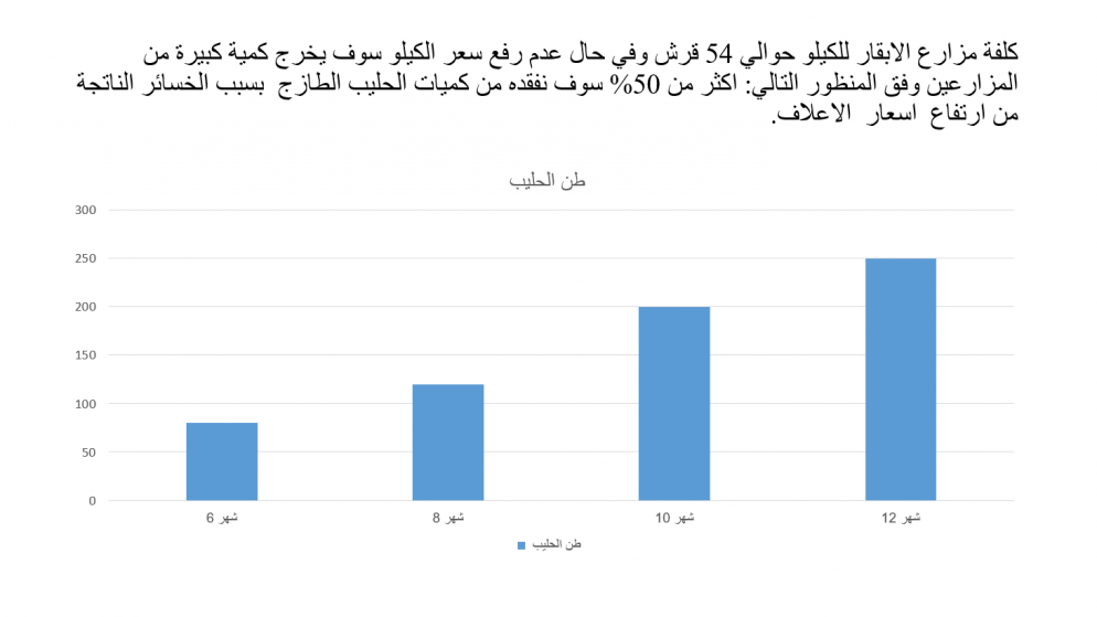 دراسة أجرتها جمعيات مربي الأبقار