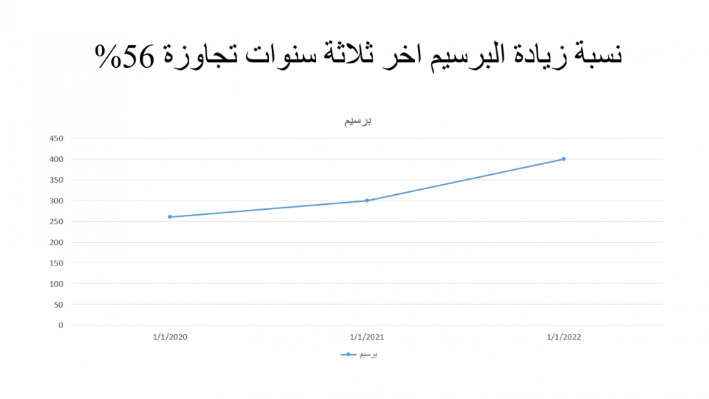 دراسة أجرتها جمعيات مربي الأبقار