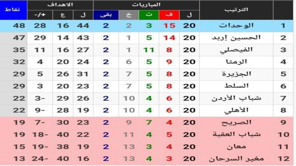 ترتيب فرق دوري المحترفين لكرة القدم