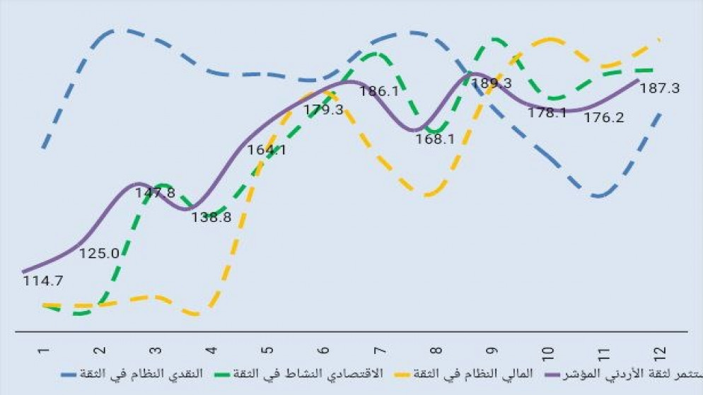 لمؤشر الأردني لثقة المستثمر والمؤشرات الفرعية – الربع الرابع لعام 2022 (نقطة – 200):